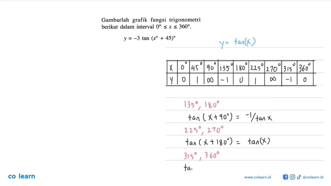 Gambarlah grafik fungsi trigonometri berikut dalam interval