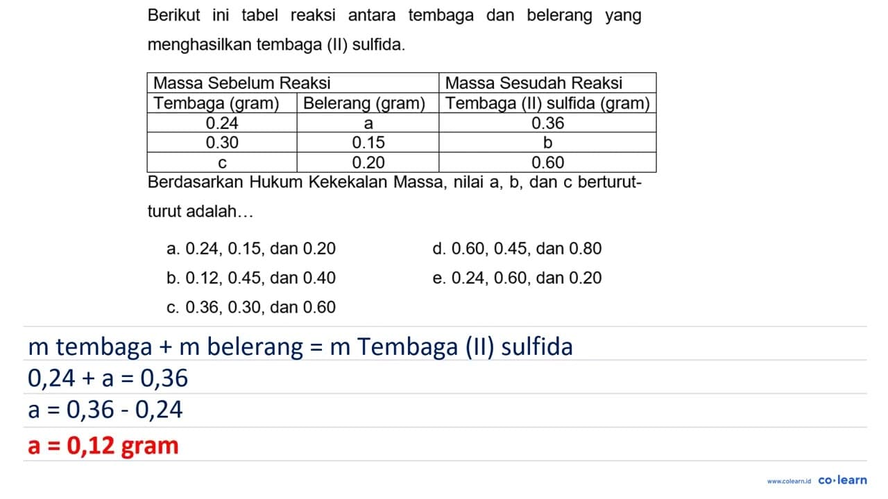 Berikut ini tabel reaksi antara tembaga dan belerang yang