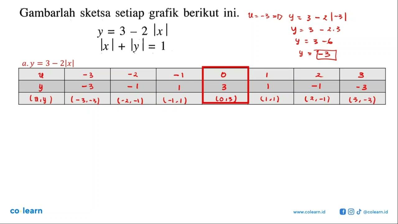 Gambarlah sketsa setiap grafik berikut ini. y=3-2|x|