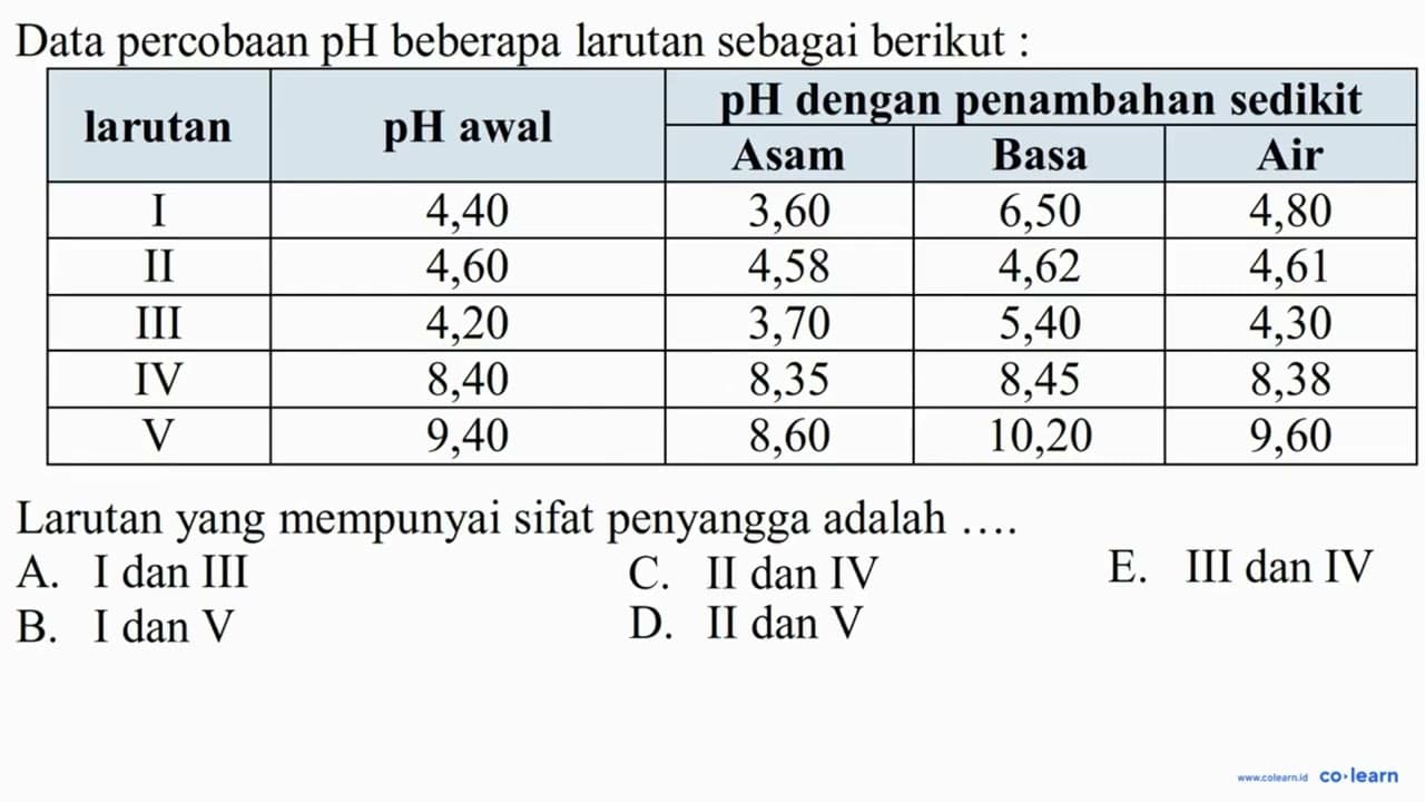 Data percobaan pH beberapa larutan sebagai berikut :