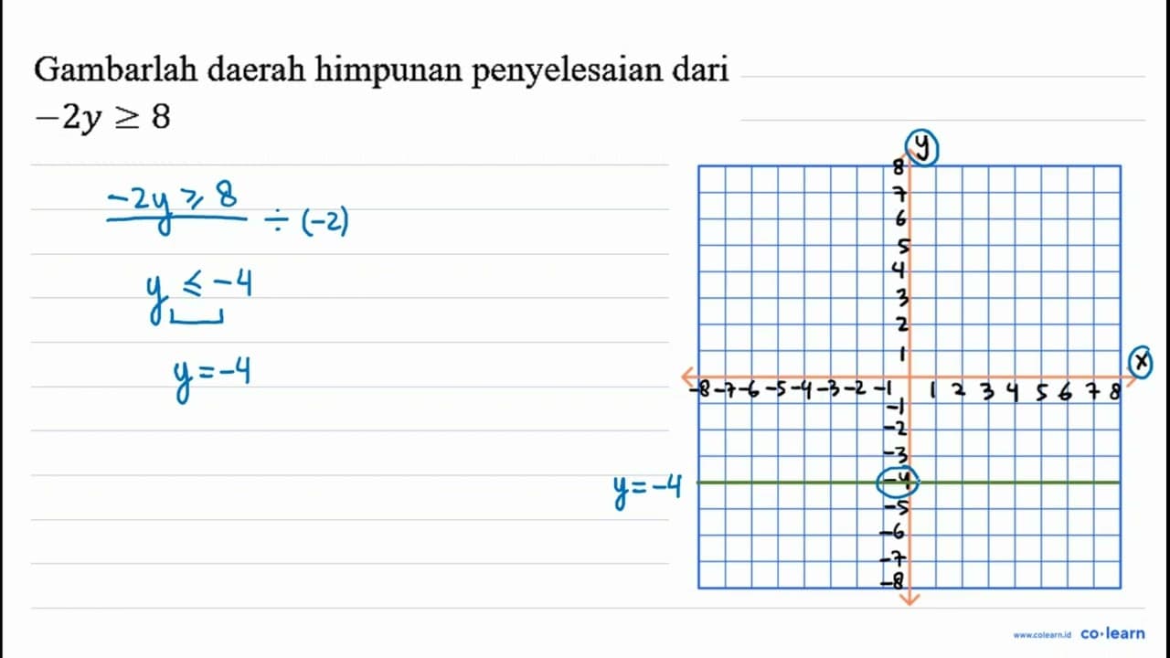 Gambarlah daerah himpunan penyelesaian dari -2 y >= 8