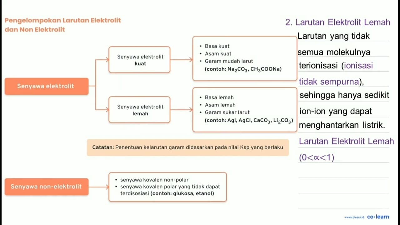 Tuliskan reaksi ionisasi senyawa berikut a. Li_(2) SO_(4)