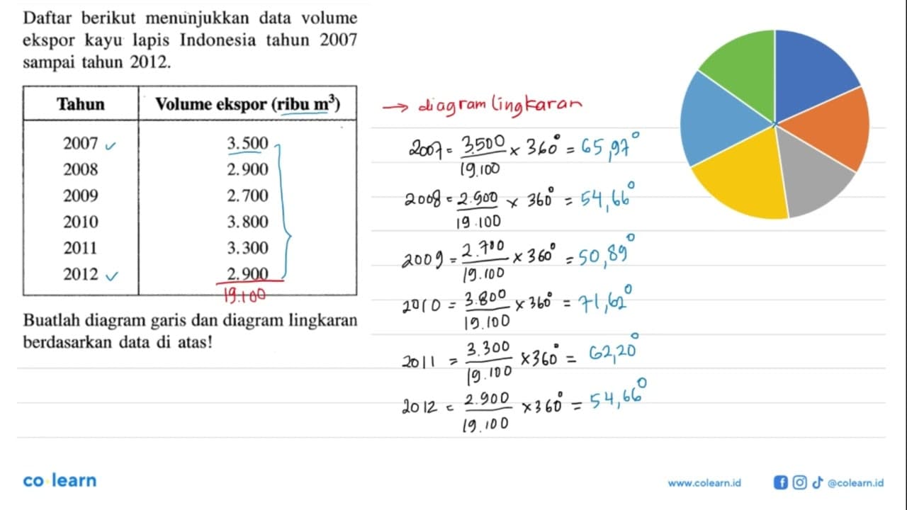 Daftar berikut menunjukkan data volume ekspor kayu lapis