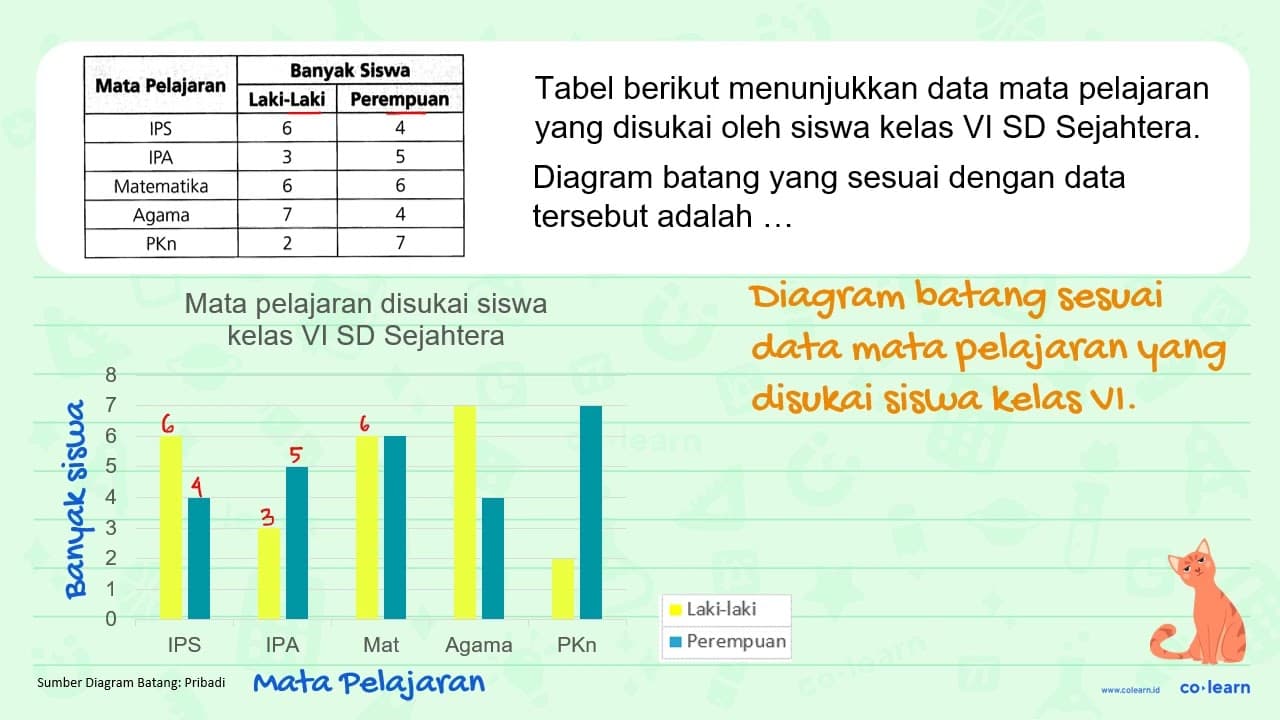 Tabel berikut menunjukkan data mata pelajaran yang disukai