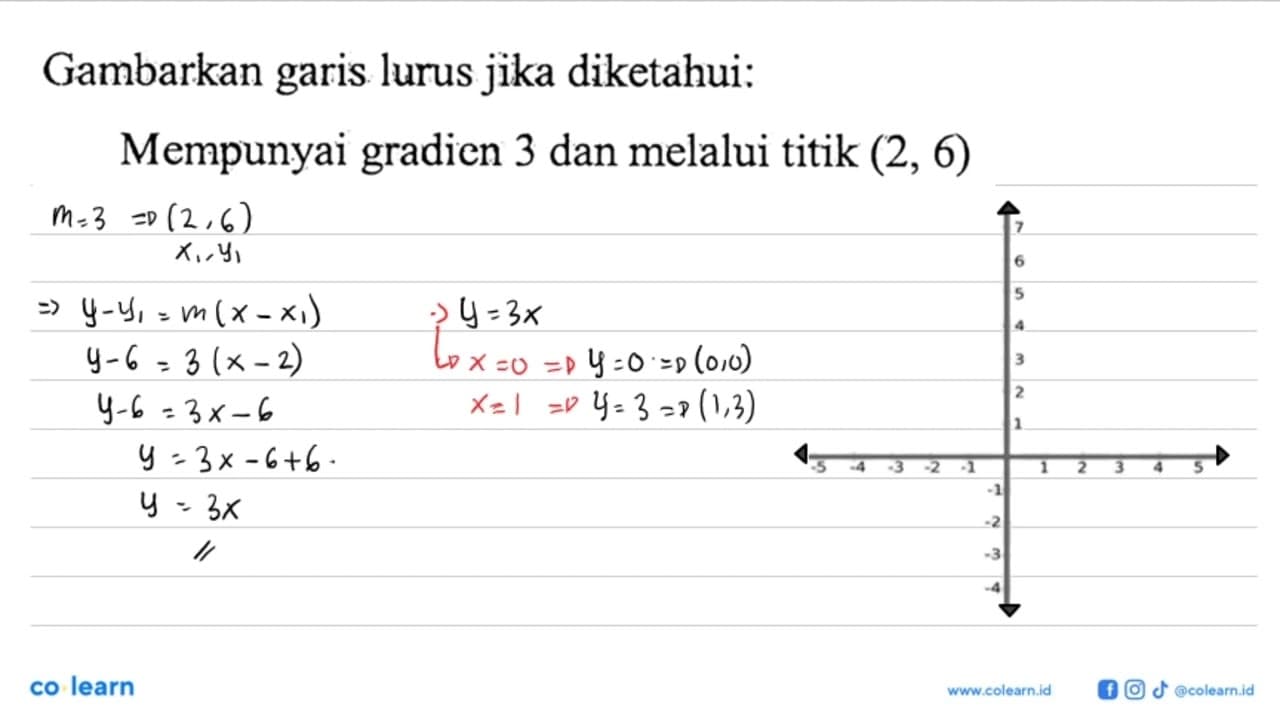 Gambarkan garis lurus jika diketahui: Mempunyai gradien 3