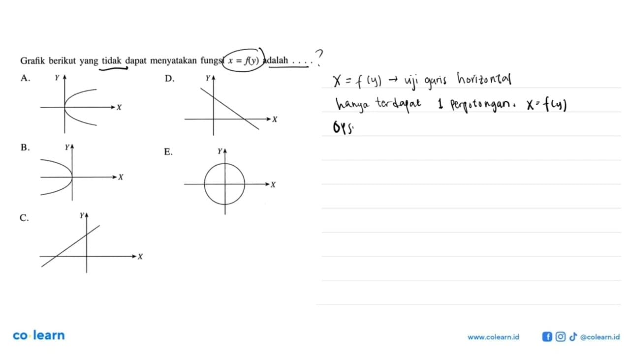 Grafik berikut yang tidak dapat menyatakan fungsi x=f(y)