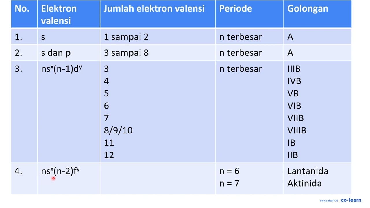 Perhatikan 4 konfigurasi elektron berikut ! a. Tentukan