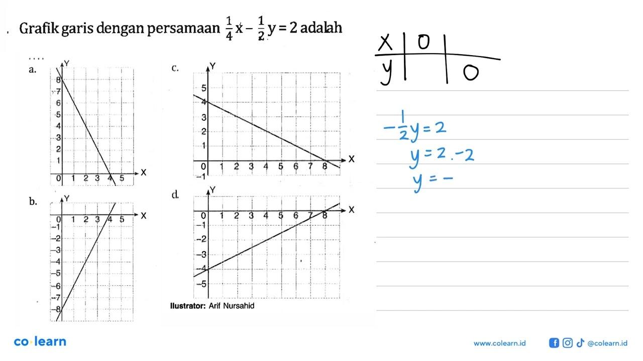 Grafik garis dengan persamaan 1/4 x - 1/2y = 2 adalah ....