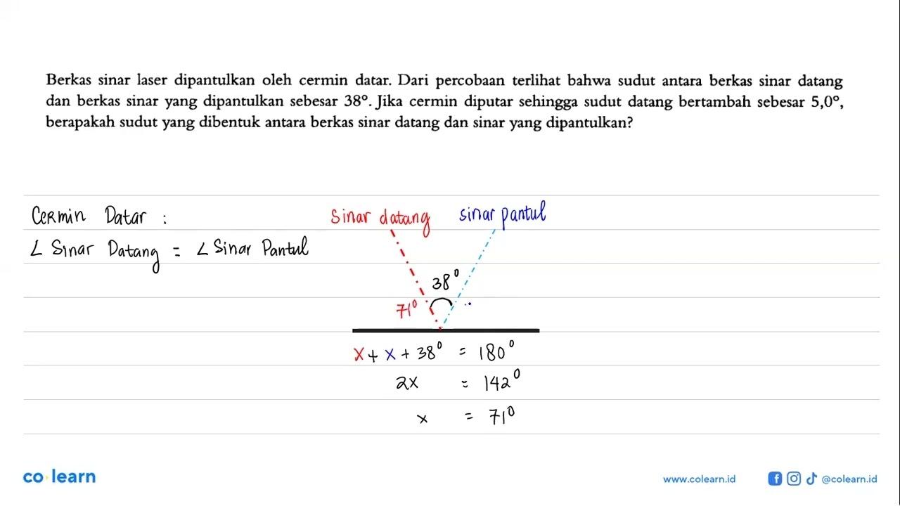 Berkas sinar laser dipantulkan oleh cermin datar. Dari