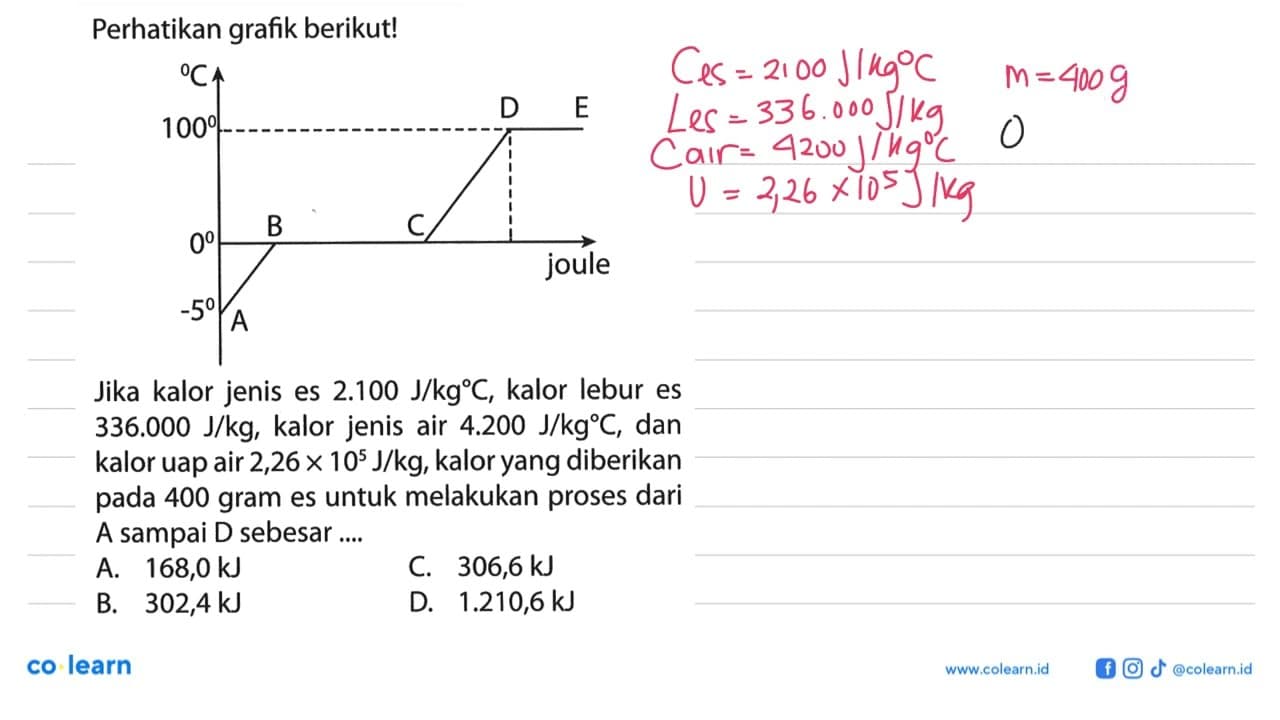 Perhatikan grafik berikut! Jika kalor jenis es 2.100 J/kg