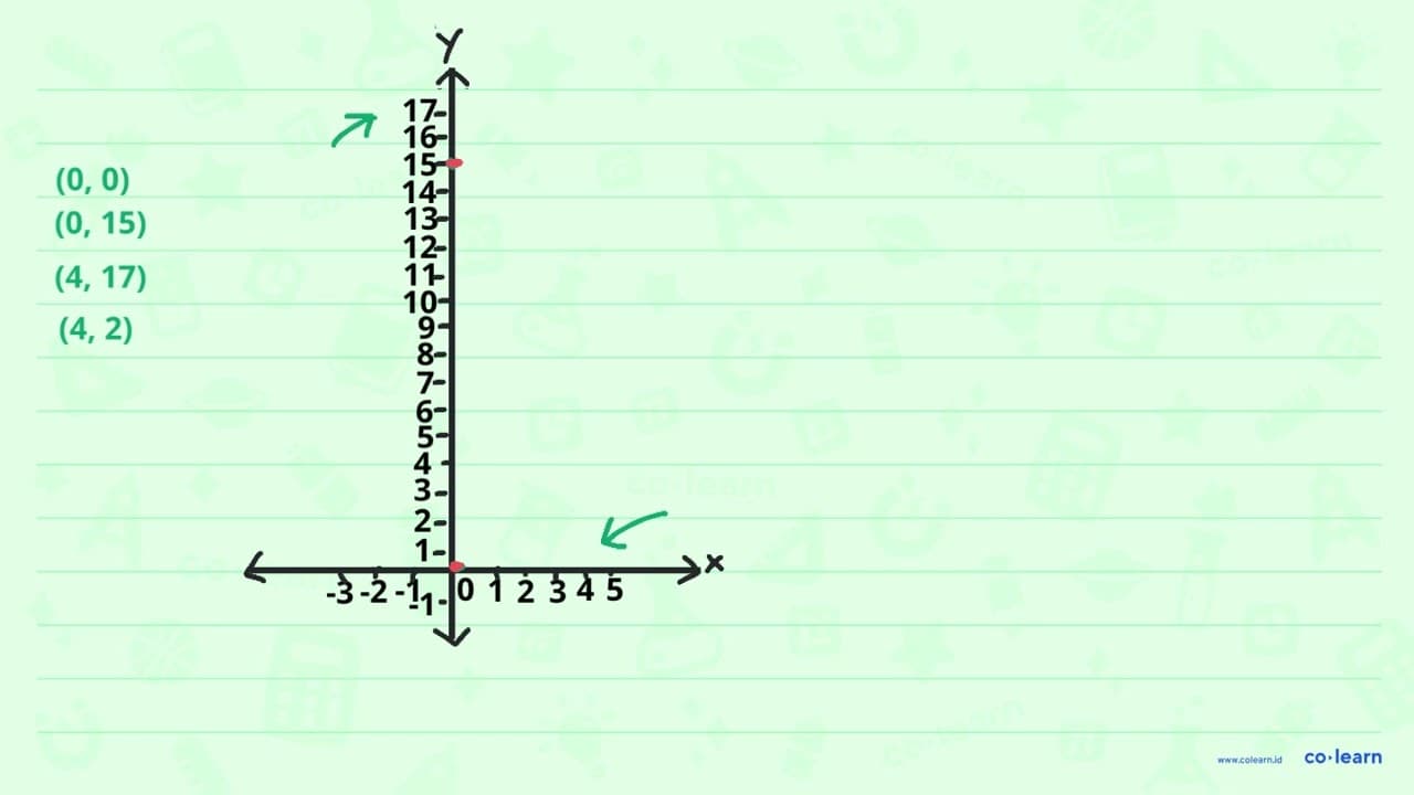 Luas segiempat dengan titik-titik sudut (0,0),(0,15),(4,17)