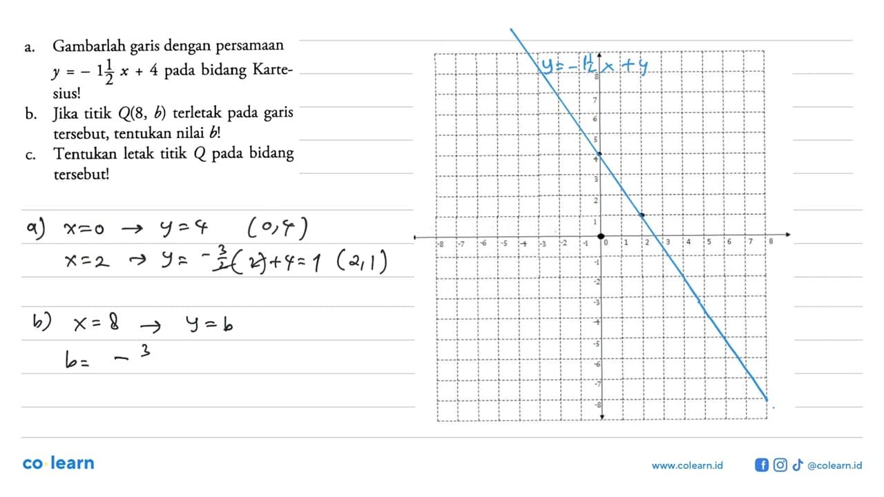 a. Gambarlah garis dengan persamaan y = -1 1/2 x + 4 pada