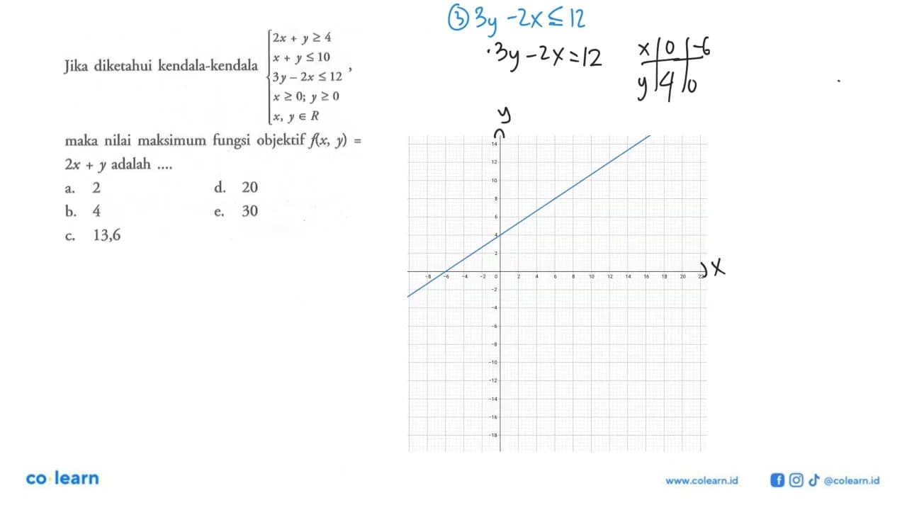 Jika diketahui kendala-kendala 2x+y>=4 x+y<=10 3y-2x<=12