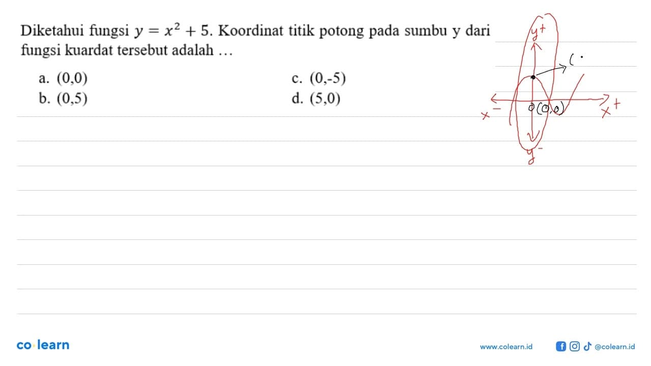 Diketahui fungsi y = x^2 + 5. Koordinat titik potong pada