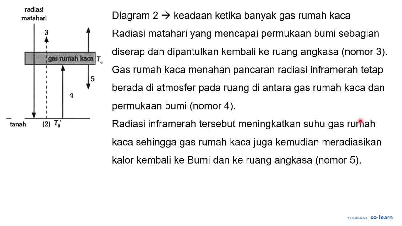 Salah satu model penjelasan efek rumah kaca ditunjukkan