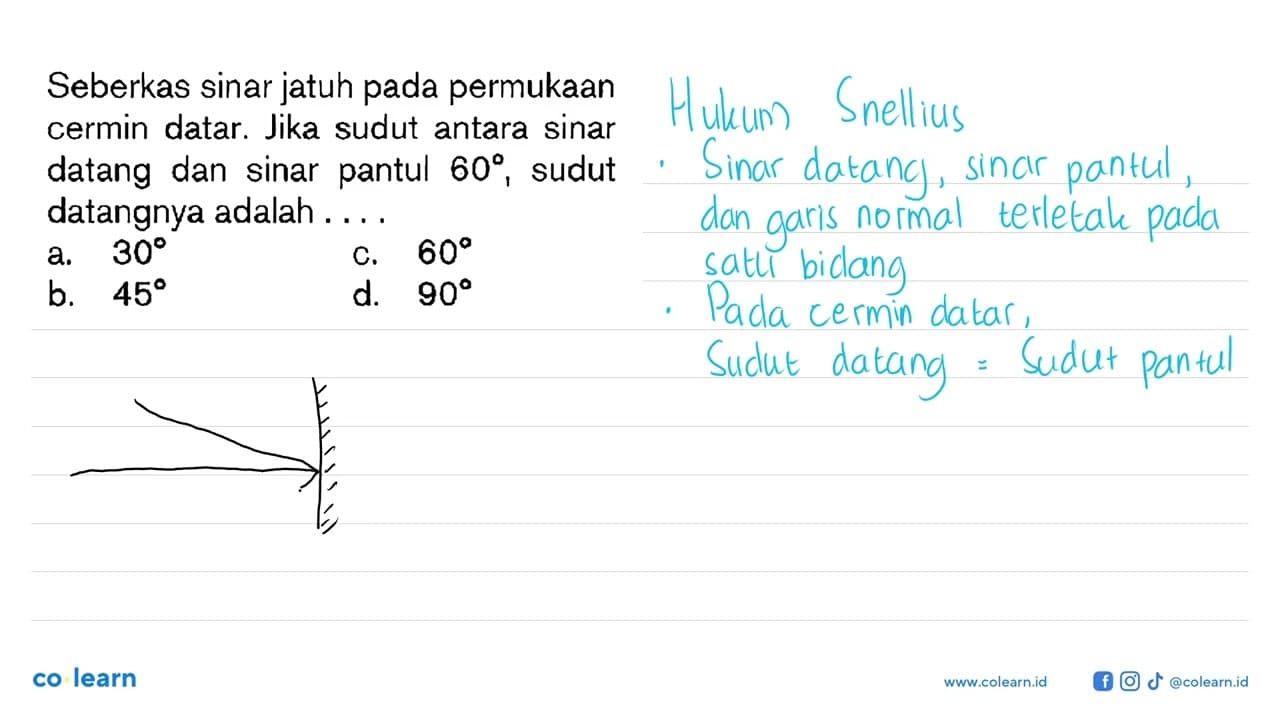 Seberkas sinar jatuh pada permukaan cermin datar. Jika