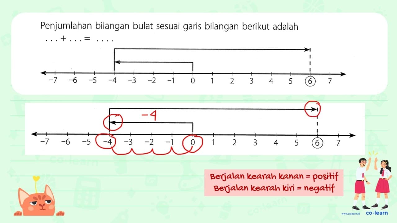 Penjumlahan bilangan bulat sesuai garis bilangan berikut