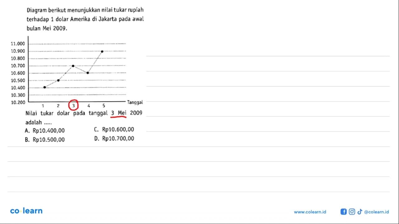 Diagram berikut menunjukkan nilai tukar rupiah terhadap 1