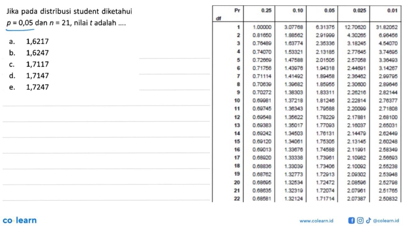 Jika pada distribusi student diketahui p=0,05 dan n=21,