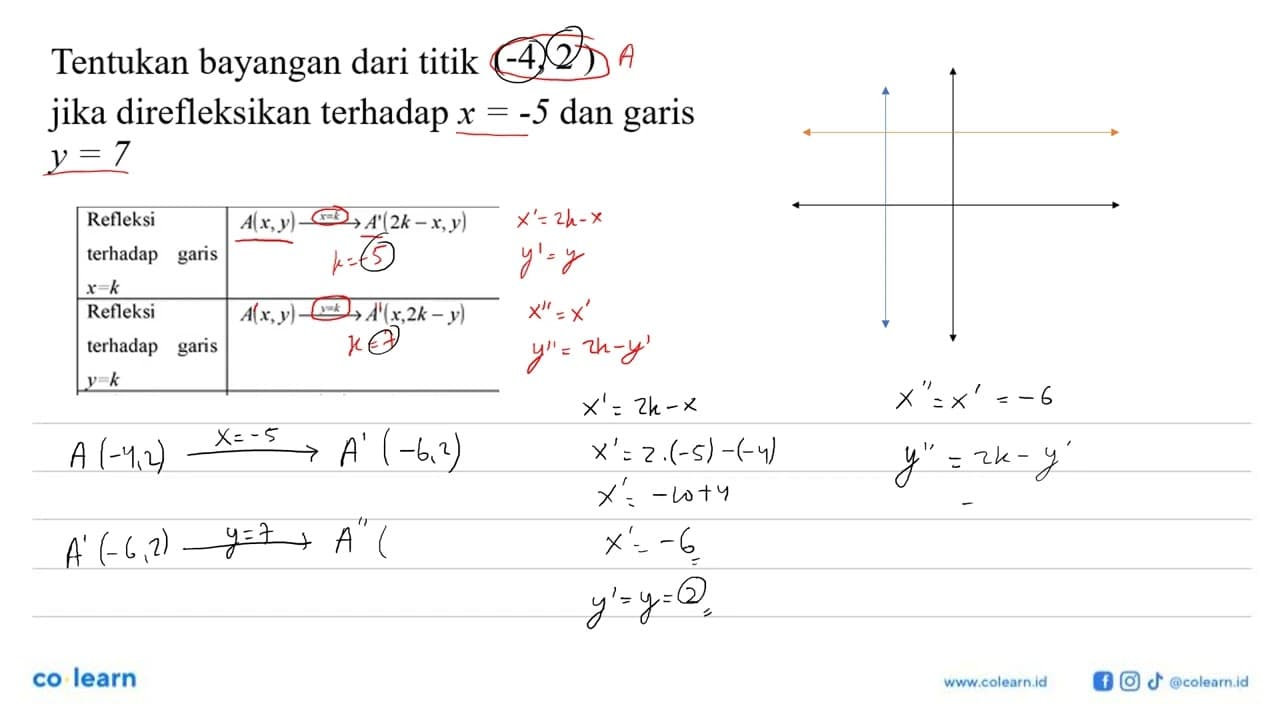 Tentukan bayangan dari titik (-4,2) jika direfleksikan