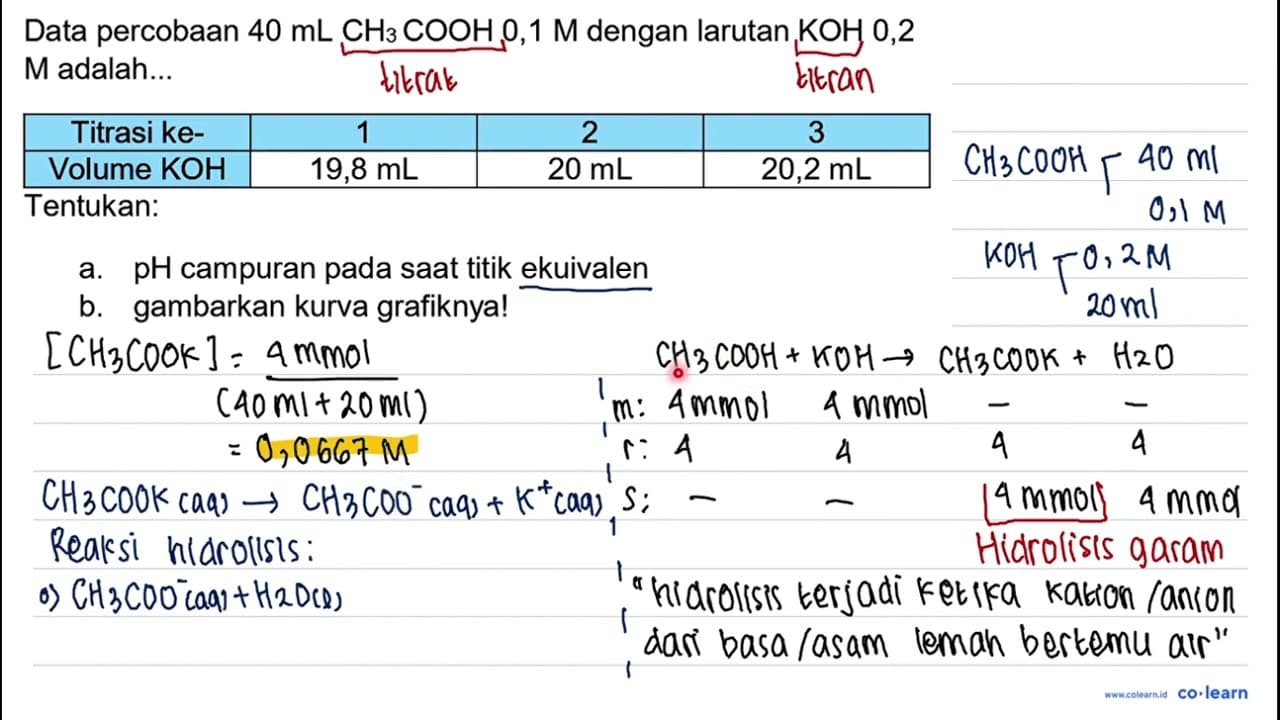 Data percobaan 40 ~mL CH_(3) COOH 0,1 M dengan larutan KOH