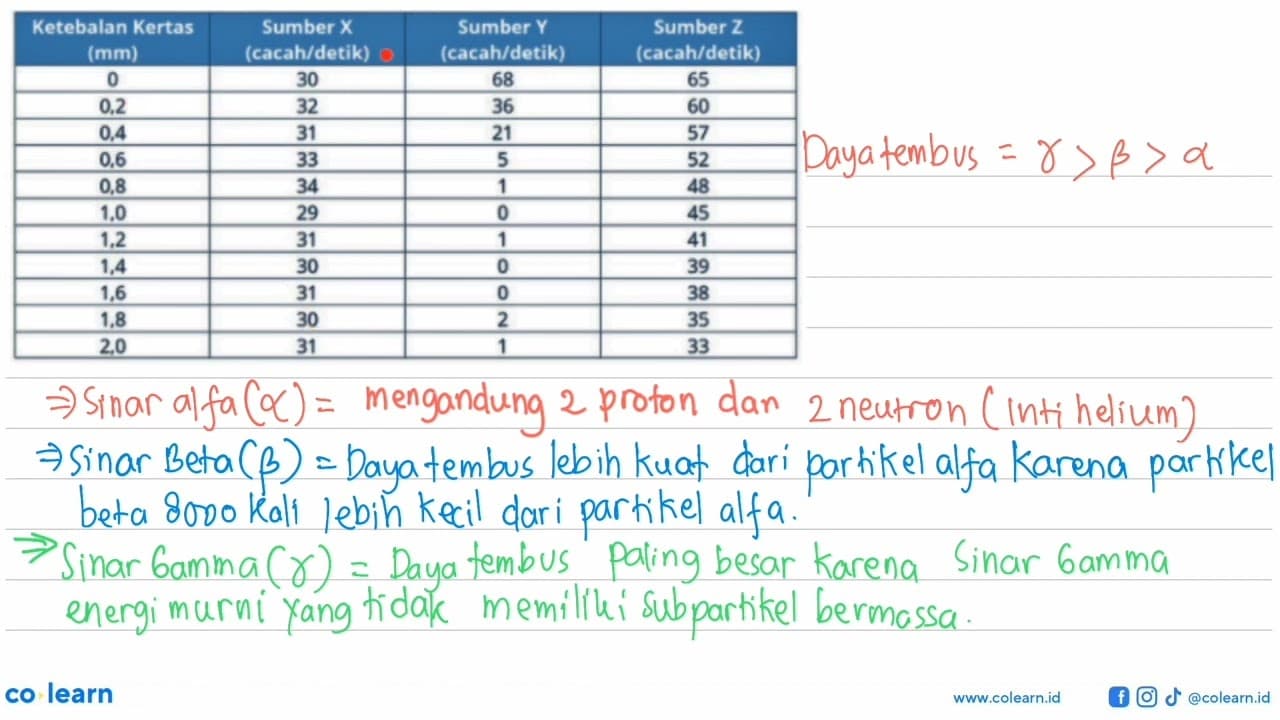 Seorang siswa melakukan eksperimen radioaktivitas. Dia