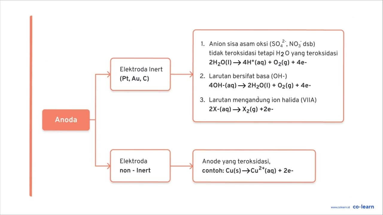 Reaksi yang terjadi pada anode jika larutan