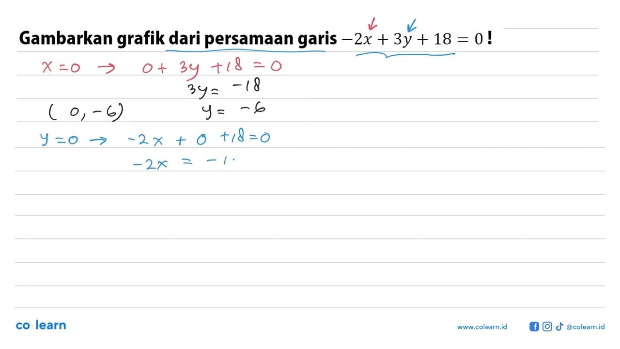 Gambarkan grafik dari persamaan garis -2x + 3y + 18 = 0!