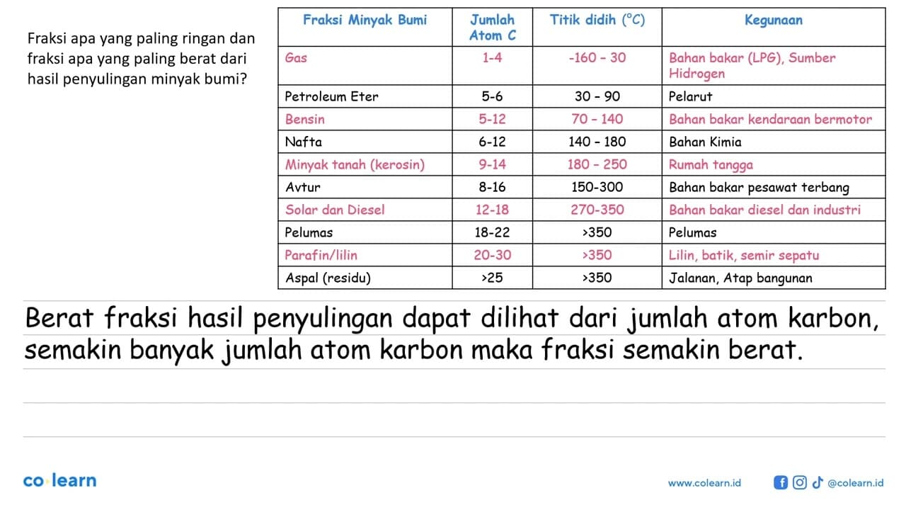 Fraksi apa yang paling ringan dan fraksi apa yang paling