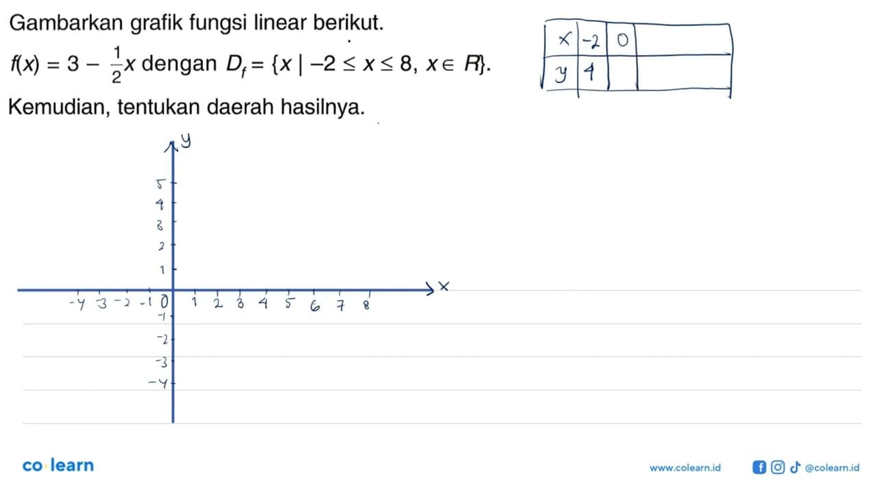 Gambarkan grafik fungsi linear berikut. f(x)=3-1/2 x dengan