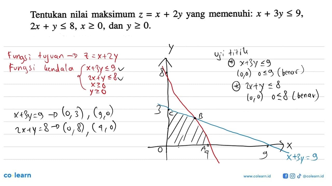 Tentukan nilai maksimum z=x+2y yang memenuhi: x+3y<=9,