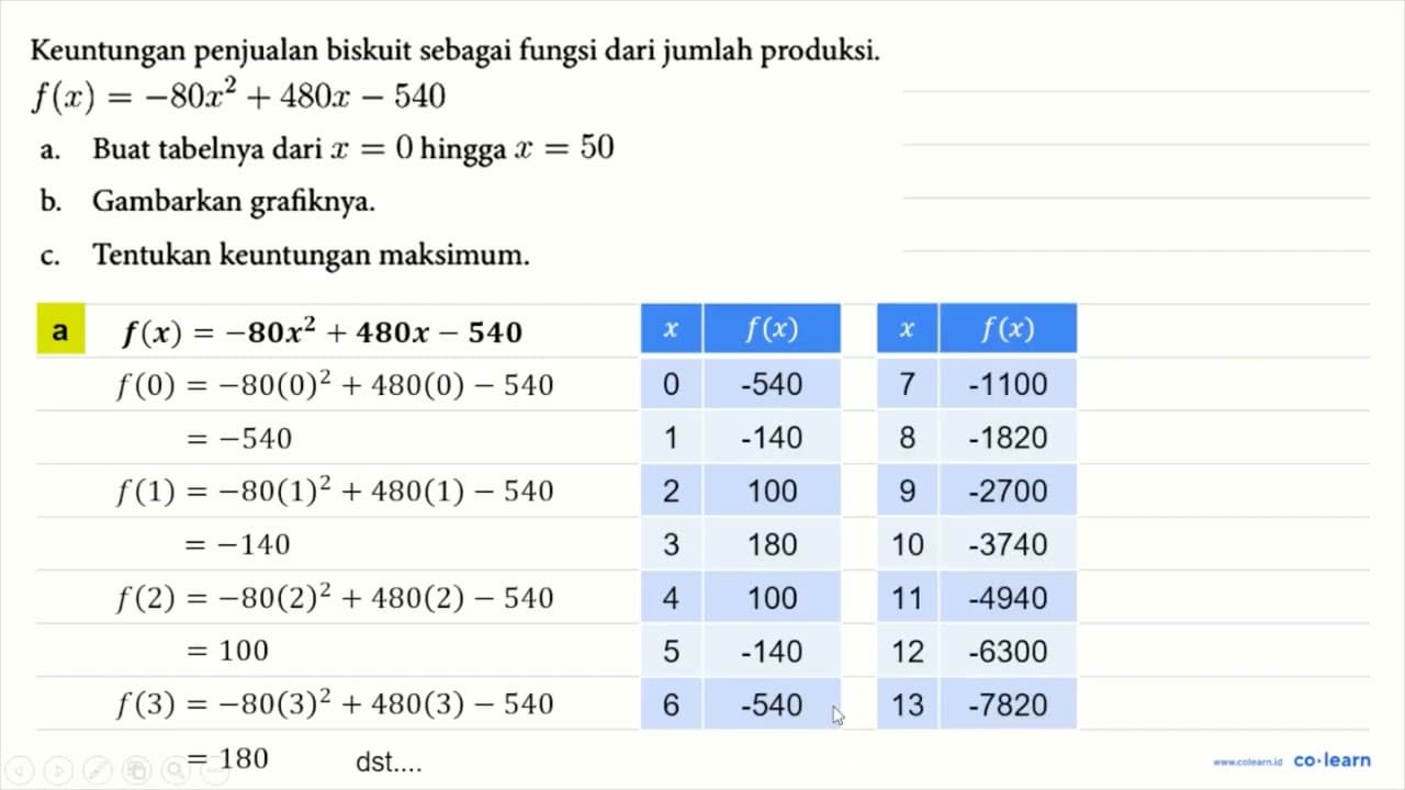 Keuntungan penjualan biskuit sebagai fungsi dari jumlah