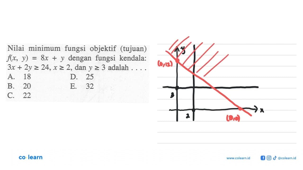 Nilai minimum fungsi objektif (tujuan)f(x,y)=8x+y dengan