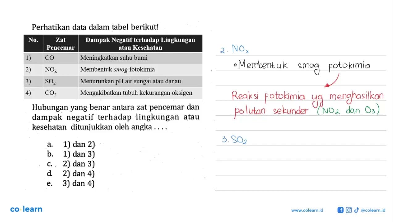 Perhatikan data dalam tabel berikut! No. Zat Pencemar