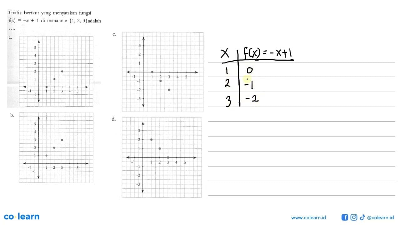 Grafik berikut yang menyatakan fungsi f(x)=-x+1 di mana x e