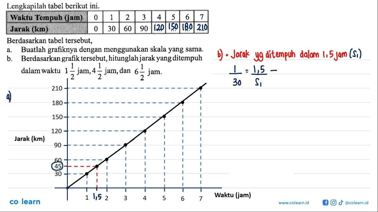 Lengkapilah tabel berikut ini. Waktu Tempuh (jam) 0 1 2 3 4
