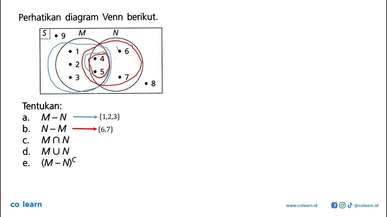 Perhatikan diagram Venn berikut. M 1 2 3 9 6 7 8 Tentukan