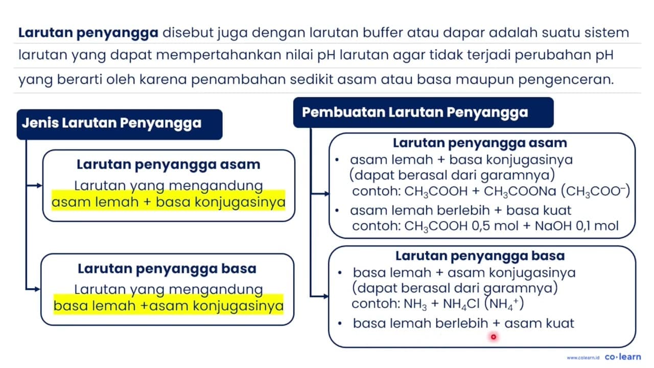 Larutan CH3COOH 0,1 M(Ka=1,0 x 10^(-5)) dicampur dengan
