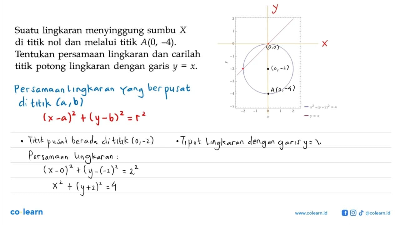 Suatu lingkaran menyinggung sumbu X di titik nol dan