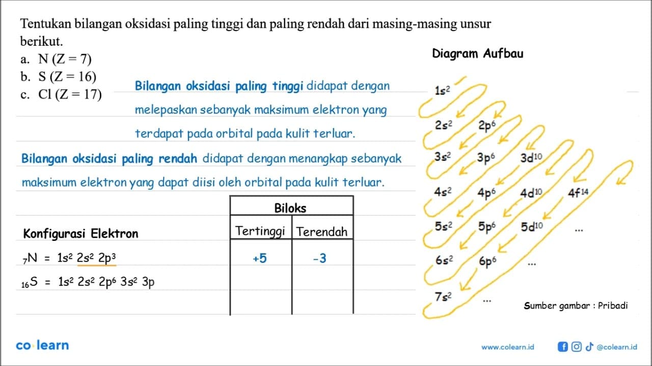 Tentukan bilangan oksidasi paling tinggi dan paling rendah