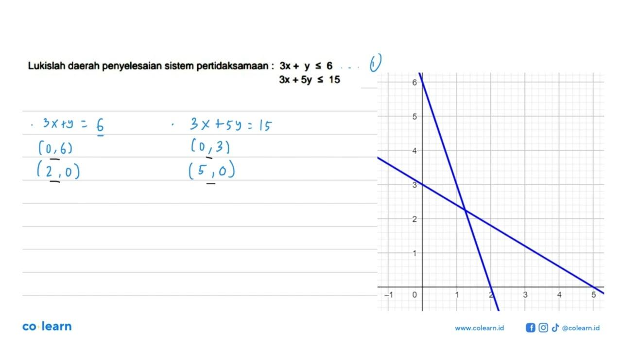 Lukislah daerah penyelesaian sistem pertidaksamaan :