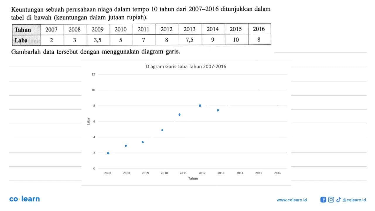 Keuntungan sebuah perusahaan niaga dalam tempo 10 tahun