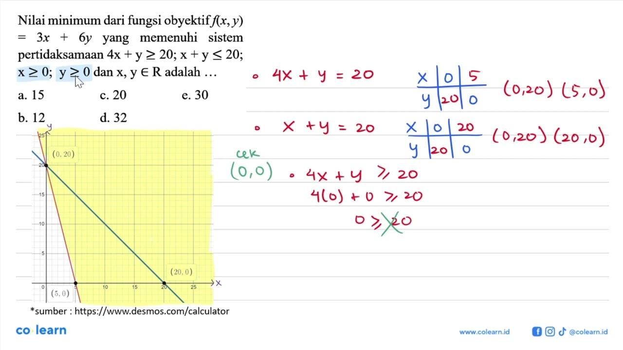 Nilai minimum dari fungsi obyektif f(x, y)=3x+6y yang