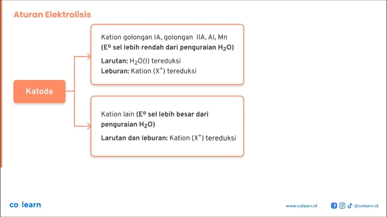 Arus yang dialirkan kedalam larutan CuSO4 dengan kuat arus