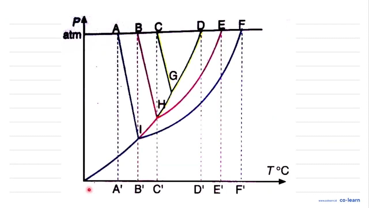 Berdasarkan diagram tersebut, garis yang menunjukkan