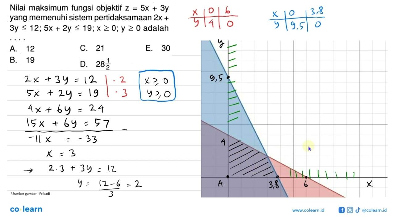 Nilai maksimum fungsi objektif z=5x+3y yang memenuhi sistem