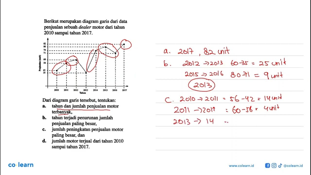 Berikut merupakan diagram garis dari data penjualan sebuah