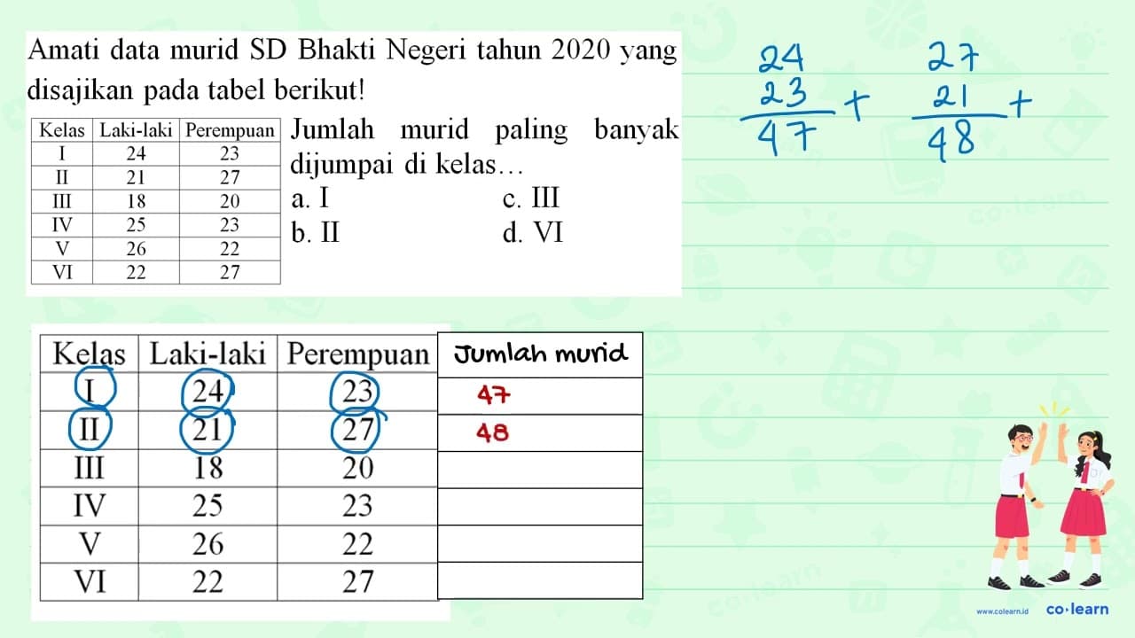 Amati data murid SD Bhakti Negeri tahun 2020 yang disajikan