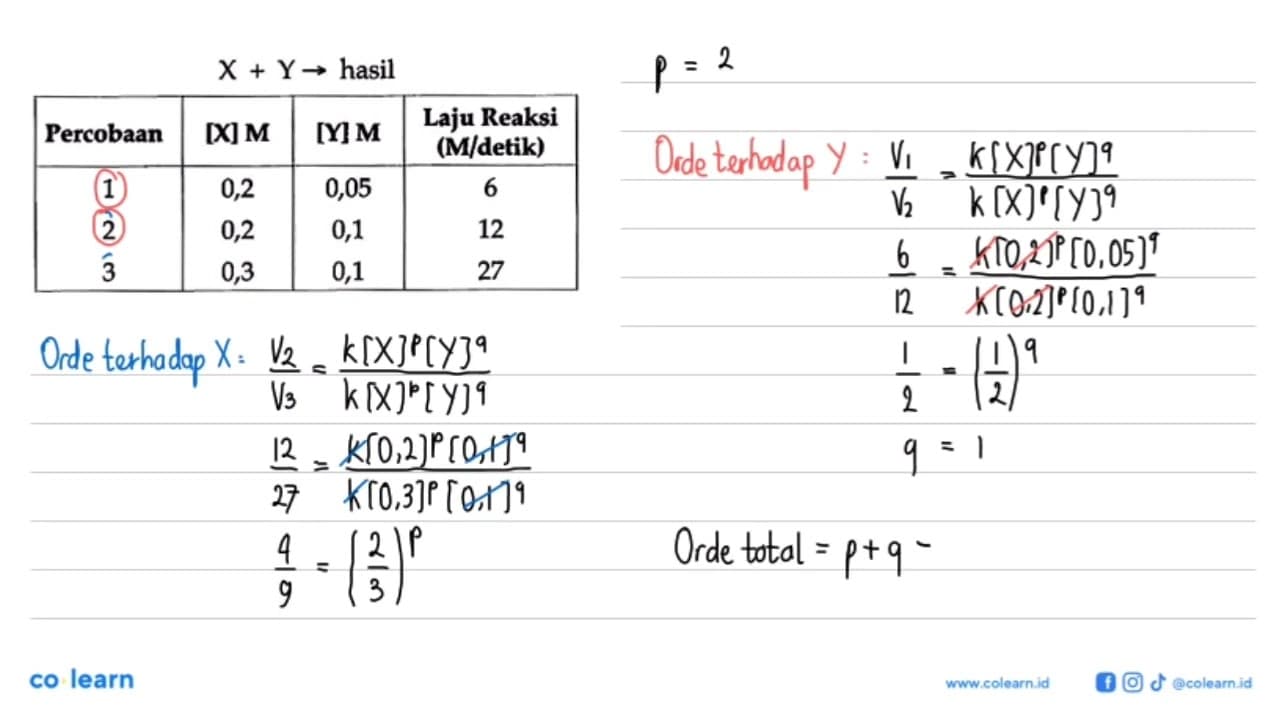 Jika [x] = [Y] = 0,3 M, maka laju reaksi menjadi .....