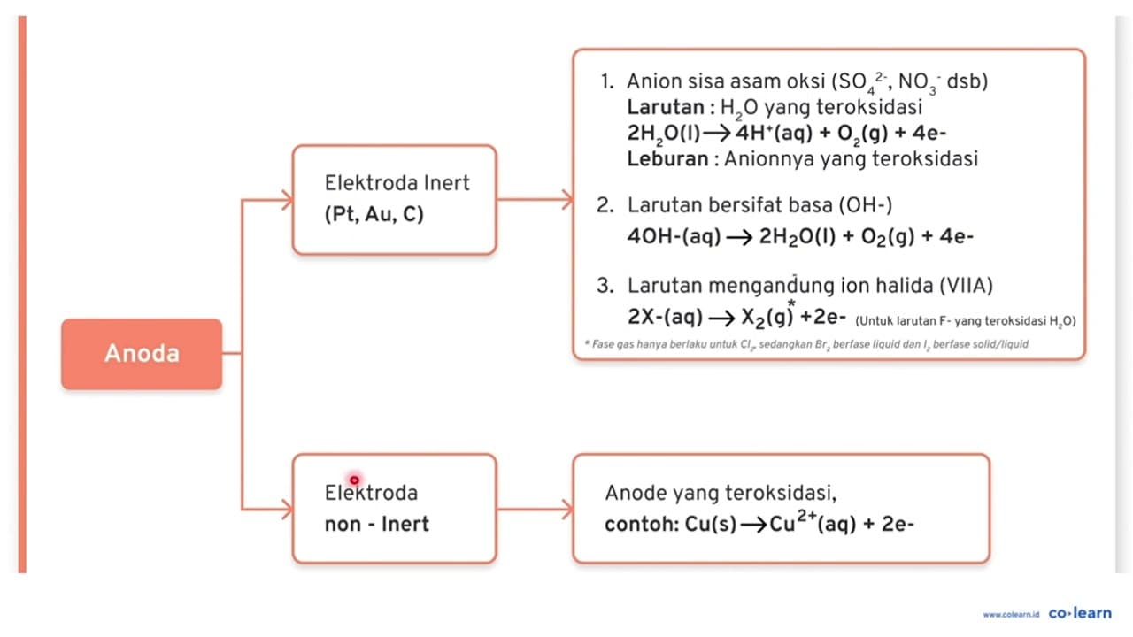 Tuliskan reaksi yang terjadi pada elektrolisis larutan: a.